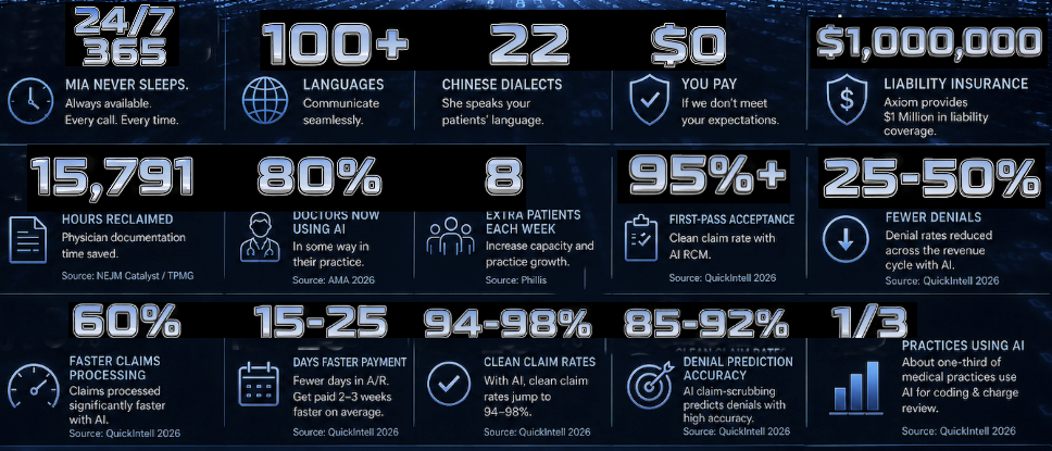 MIA and AI practice metrics: 24/7 coverage, 100+ languages, 22 Chinese dialects, $0 if expectations not met, $1M liability, hours reclaimed, claim rates, and more